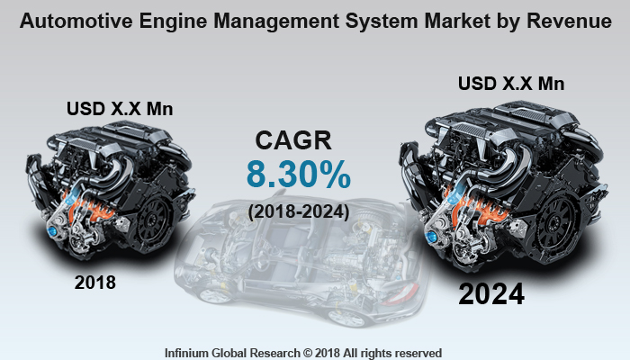 Automotive Engine Management System Market