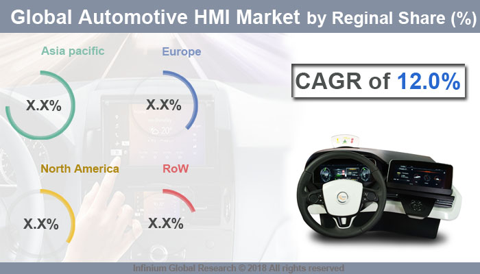 Global Automotive HMI Market