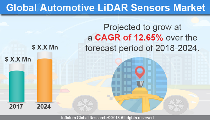 Automotive LiDAR Sensors Market