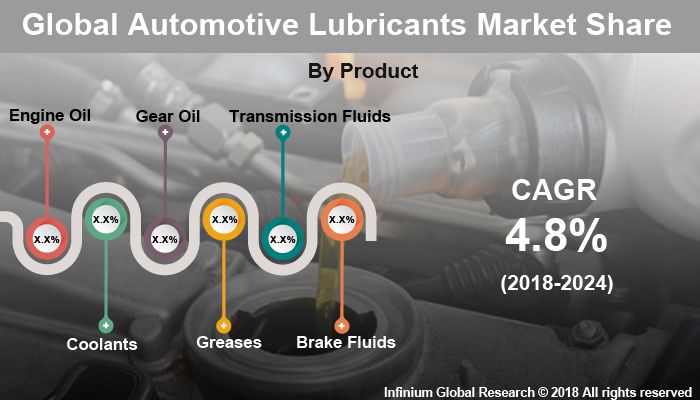Global Automotive Lubricants Market