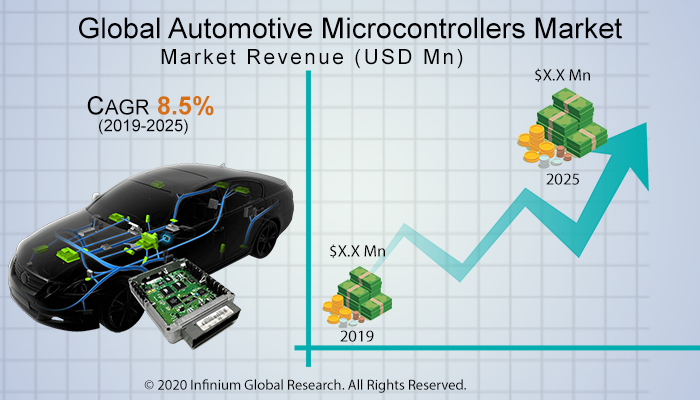 Global Automotive Microcontrollers Market