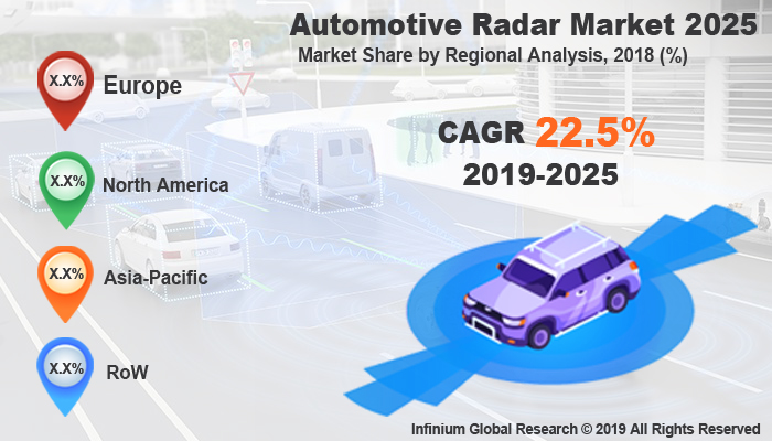 Global Automotive Radar Market
