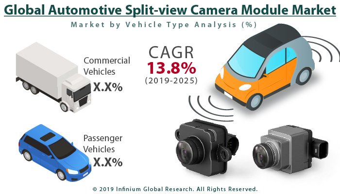 Global Automotive Split-view Camera Module Market