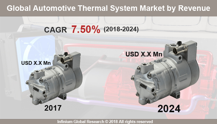 Automotive Thermal System Market