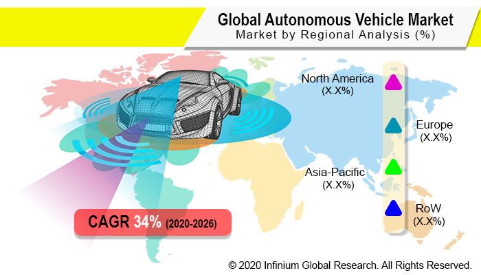 Global Autonomous Vehicle Market
