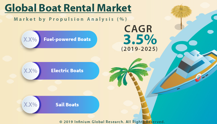 Global Boat Rental Market