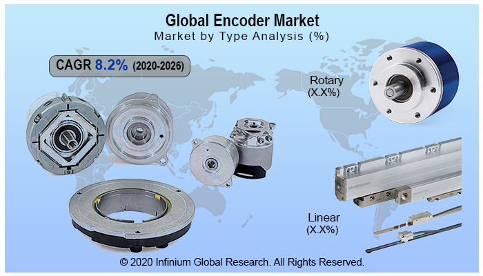 Global Encoder Market