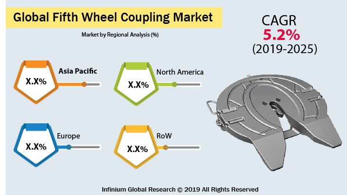 https://www.infiniumglobalresearch.com/cdnimg/automotive/global-fifth-wheel-coupling-market.jpg