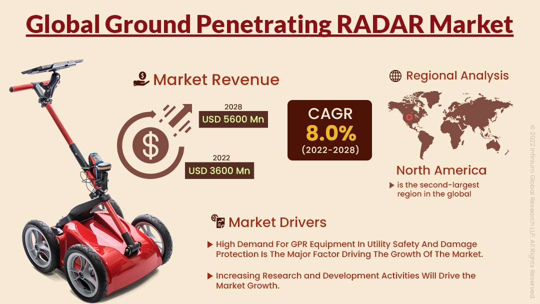 Ground Penetrating Radar Market