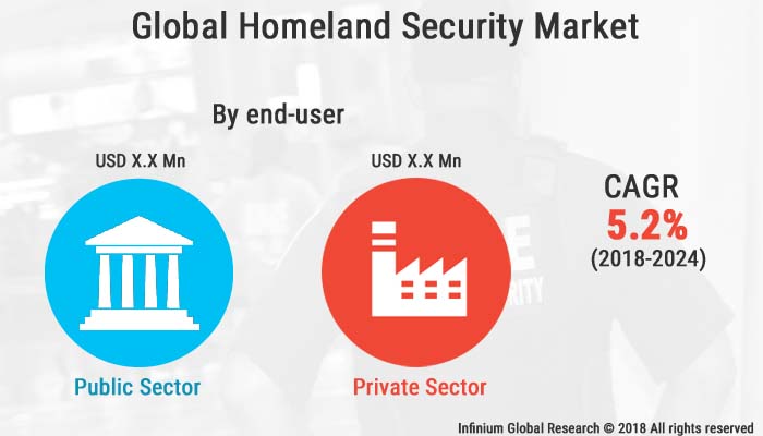 Homeland Security Market