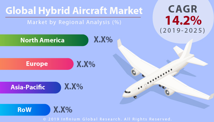 Global Hybrid Aircraft Market