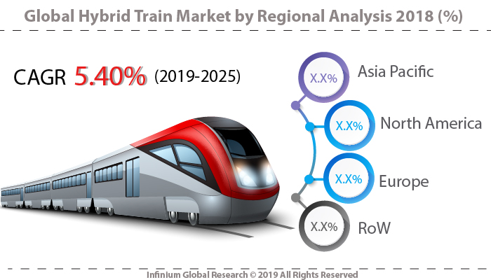 Hybrid Train Market