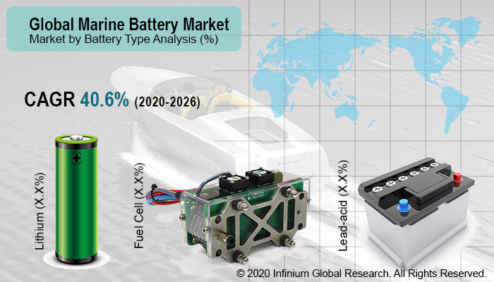 Marine Battery Market