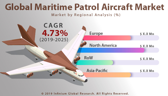 Global Maritime Patrol Aircraft Market