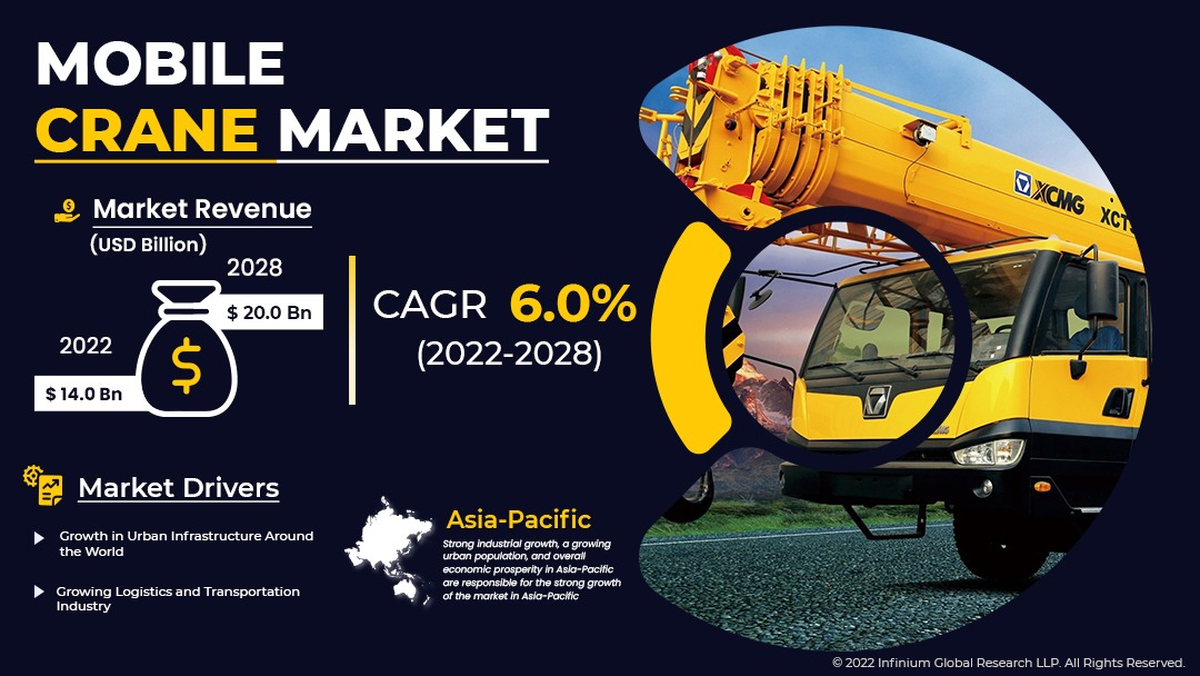 Mobile Crane Market