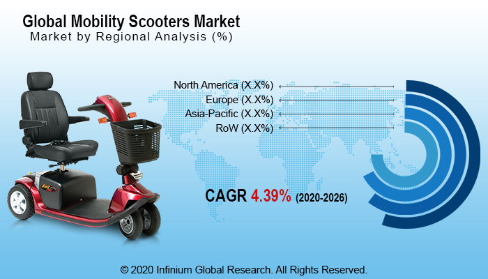 Mobility Scooters Market