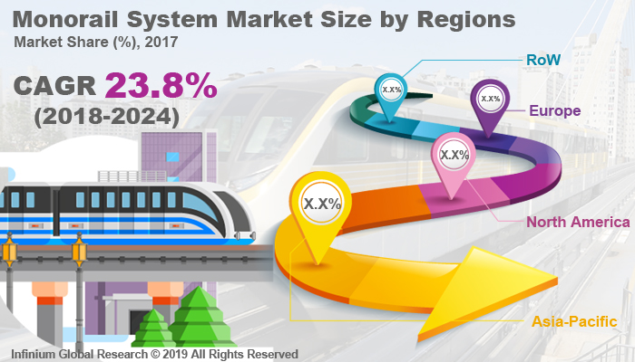 Global Monorail System Market