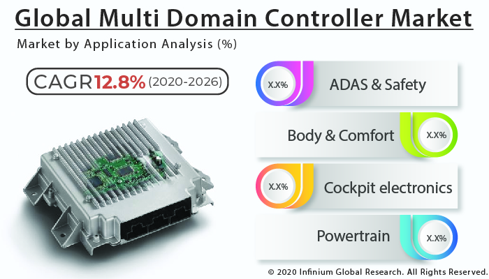 Multi Domain Controller Market