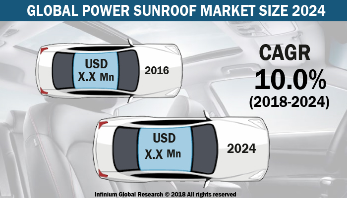 Power Sunroof Market