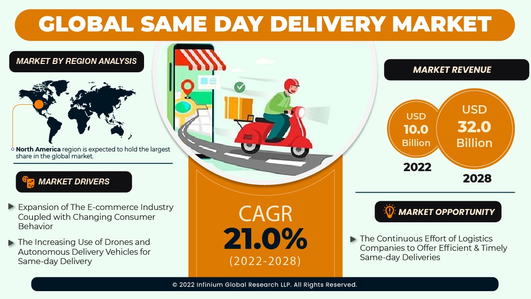 Same Day Delivery Market