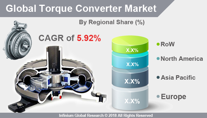 Torque Converter Market