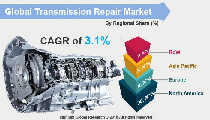 Transmission Repair Market