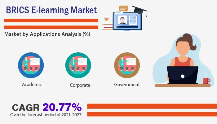 BRICS E-learning Market 