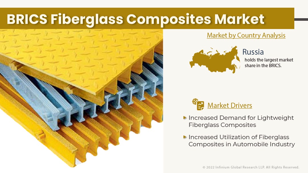 BRICS Fiberglass Composites Market 