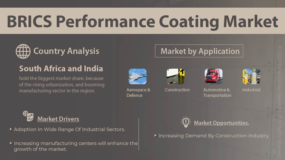 BRICS Performance Coating Market