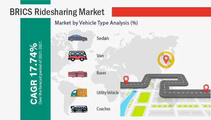 Brics Ridesharing Market