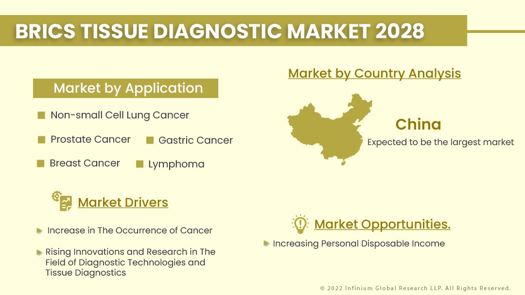 BRICS Tissue Diagnostic Market