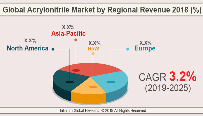 Global Acrylonitrile Market