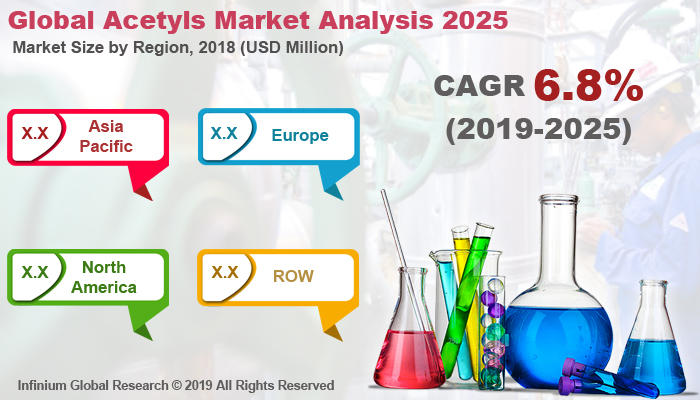 Global Acetyls Market