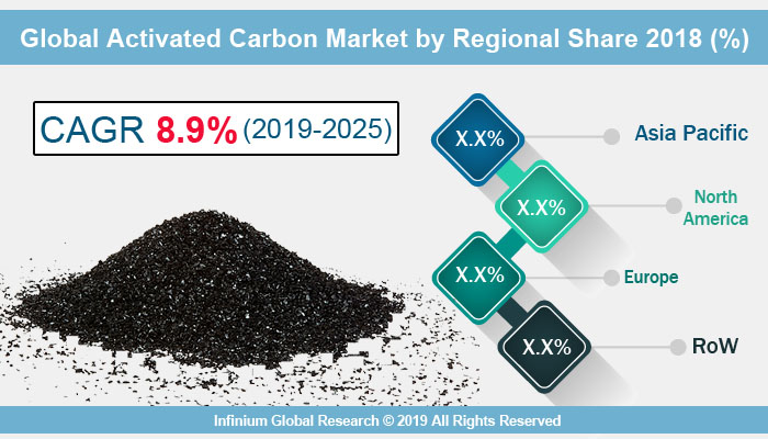 Global Activated Carbon Market
