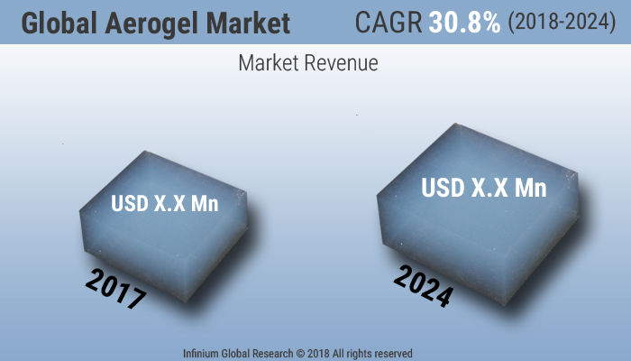 Aerogel Market