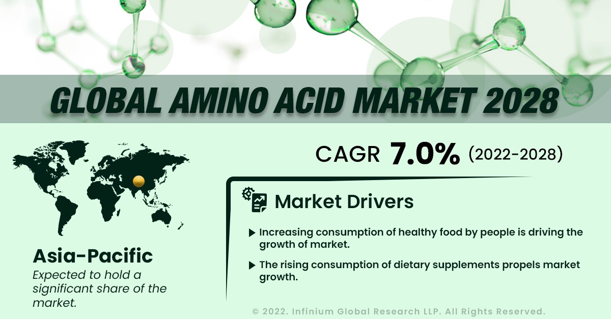 Amino Acid Market