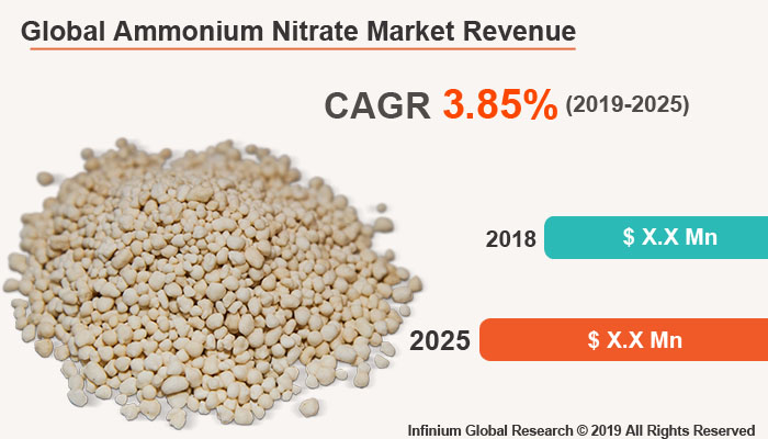 Global Ammonium Nitrate Market