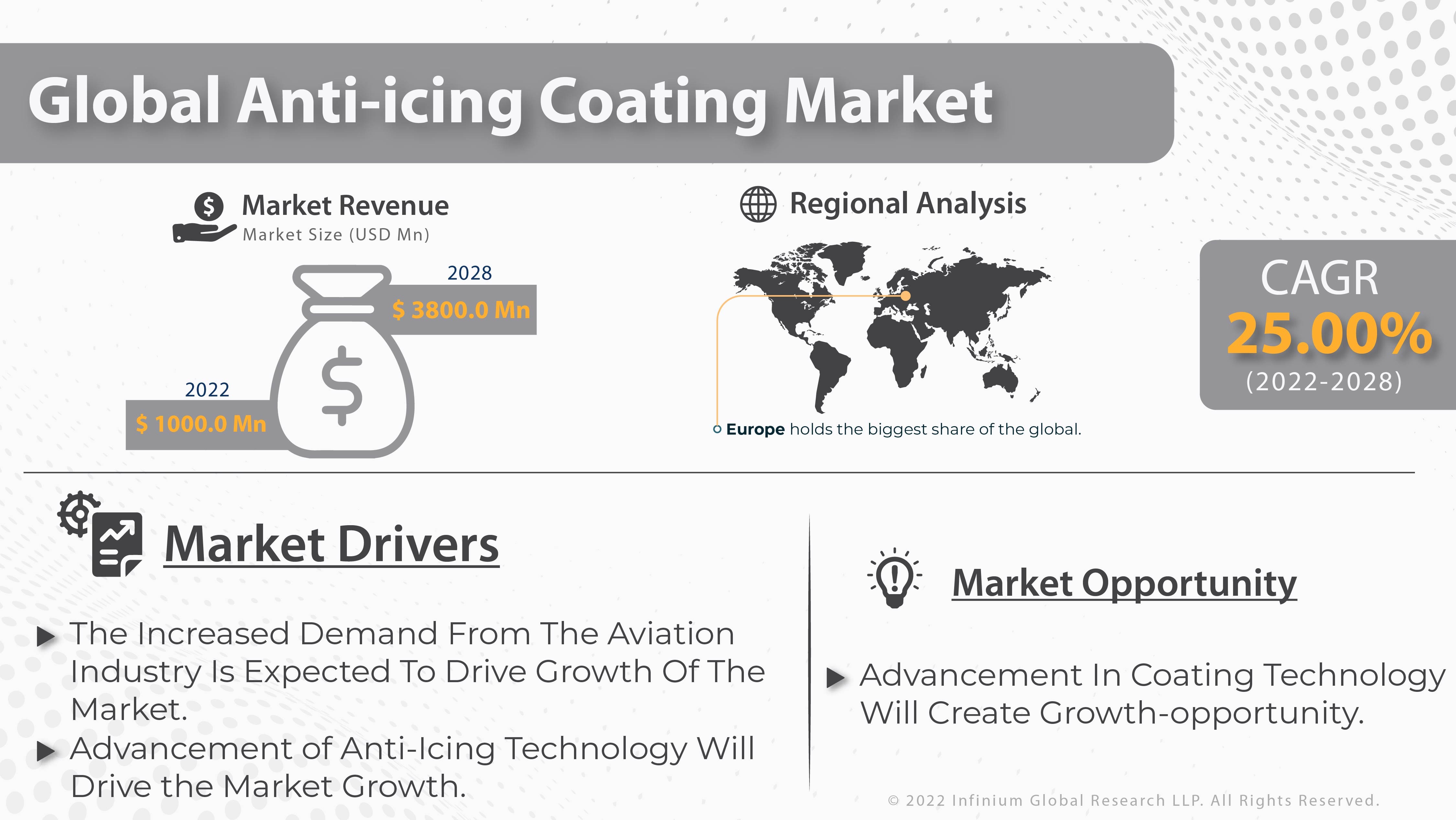 Anti-icing Coating Market
