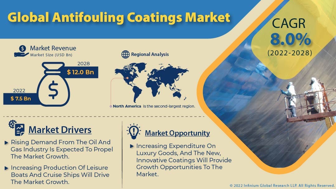 Antifouling Coatings Market