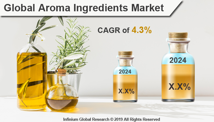 Global Aroma Ingredients Market