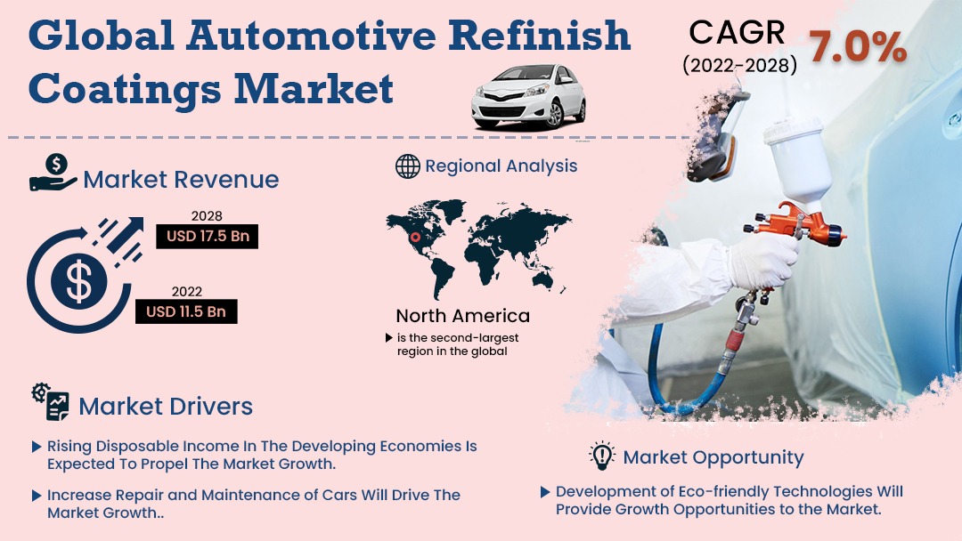 Automotive Refinish Coatings Market