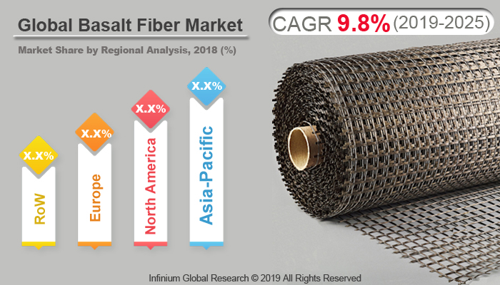 Global Basalt Fiber Market