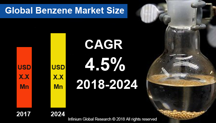 Benzene Market