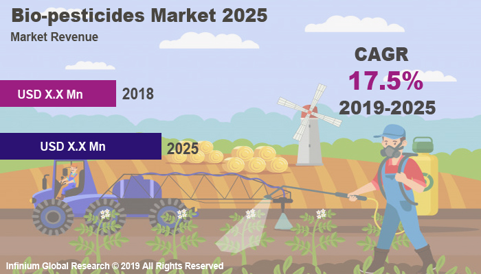 Global Bio-pesticides Market
