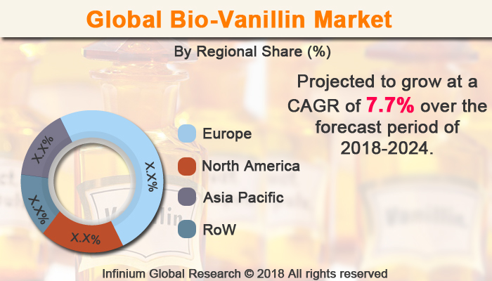Bio-Vanillin Market