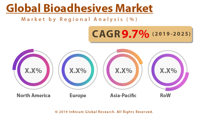 Global https://www.infiniumglobalresearch.com/cdnimg/chemicals/global-bioadhesives-market.jpg
