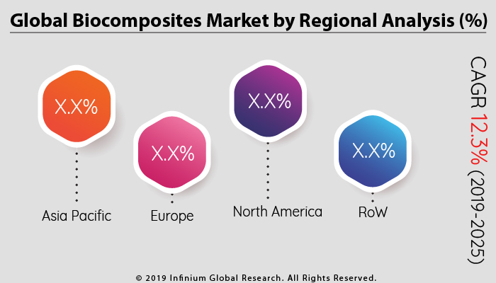 Biocomposites Market