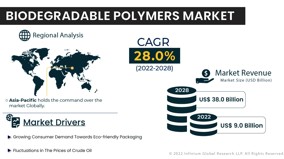 Biodegradable Polymers Market