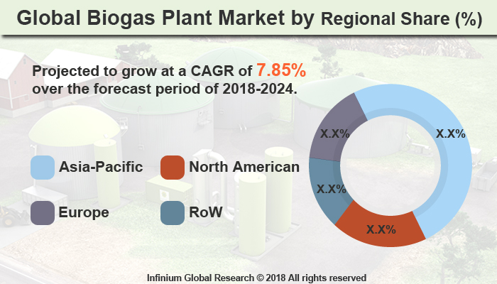 Biogas Plant Market