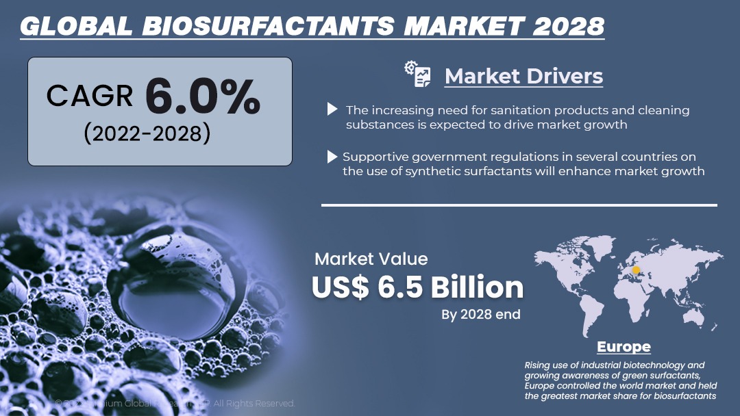 Biosurfactants Market